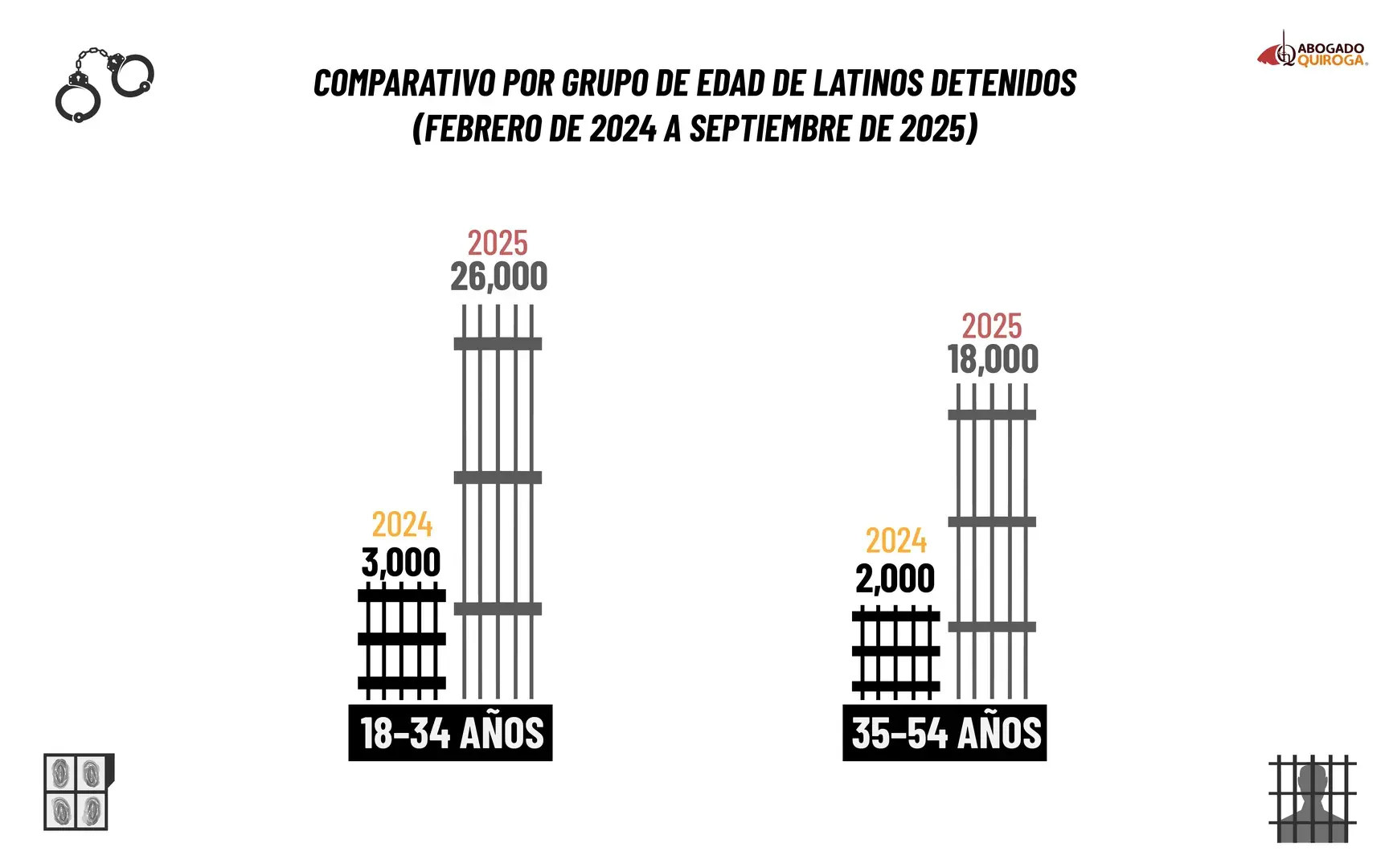 Comparativo por edad de inmigrantes latinos sin antecedentes penales detenidos por ICE entre febrero de 2024 y septiembre de 2025, mostrando un aumento de 3,000 a 26,000 en el grupo de 18 a 34 a&ntilde;os y de 2,000 a 18,000 en el grupo de 35 a 54 a&ntilde;os bajo la administraci&oacute;n Trump.