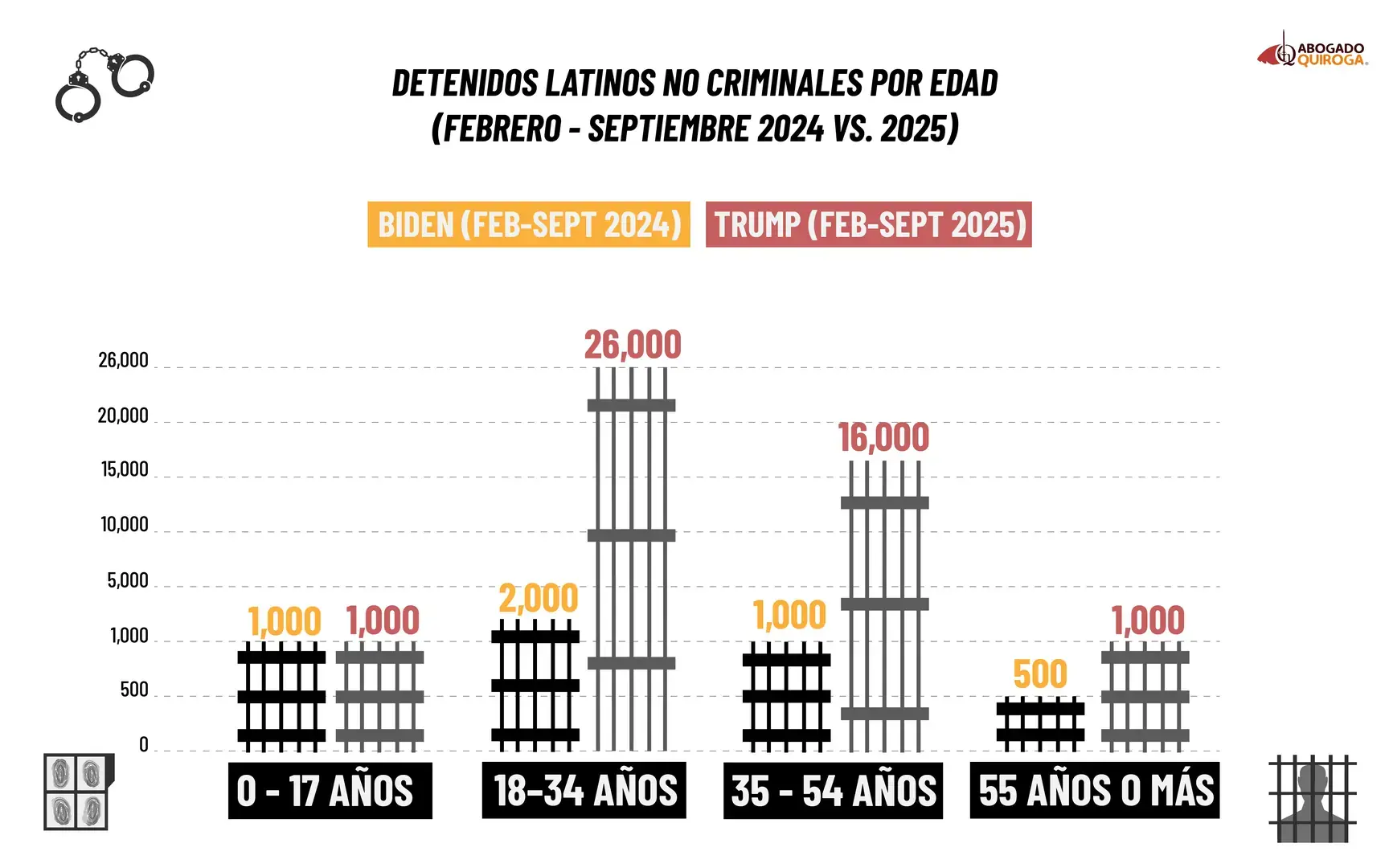 Detenciones de inmigrantes latinos sin antecedentes penales por grupo de edad entre febrero y septiembre de 2024 y 2025, evidenciando un incremento masivo en adultos de 18 a 34 y 35 a 54 a&ntilde;os durante el primer a&ntilde;o del segundo mandato de Trump.
