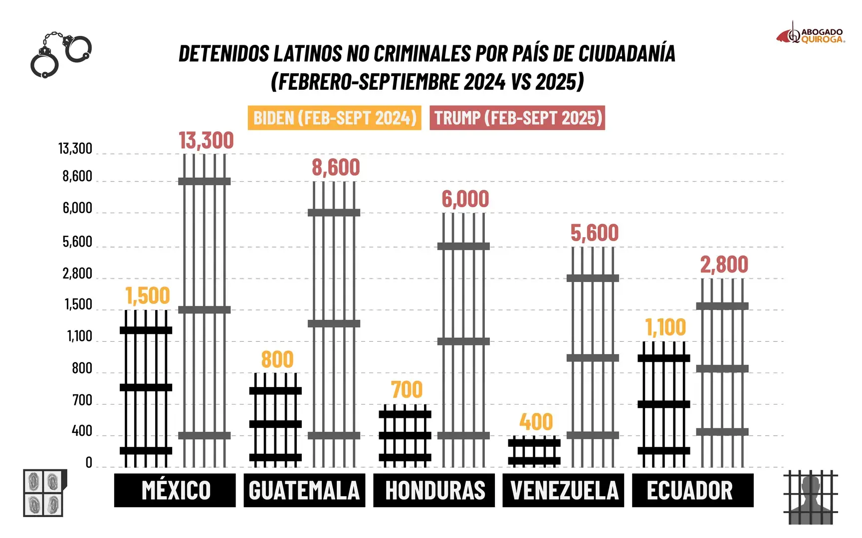 Comparaci&oacute;n de detenciones de inmigrantes latinos sin antecedentes penales por pa&iacute;s de ciudadan&iacute;a entre febrero y septiembre de 2024 y 2025, con aumentos dr&aacute;sticos en M&eacute;xico, Guatemala, Honduras, Venezuela y Ecuador bajo la administraci&oacute;n Trump.