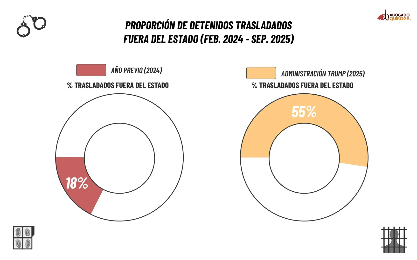 Proporci&oacute;n de inmigrantes latinos sin antecedentes penales trasladados fuera del estado tras su detenci&oacute;n por ICE, mostrando un aumento del 18 % en 2024 al 55 % en 2025 durante la administraci&oacute;n Trump.